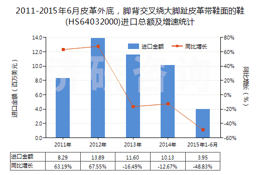 2011-2015年6月皮革外底，腳背交叉繞大腳趾皮革帶鞋面的鞋(HS64032000)進口總額及增速統(tǒng)計